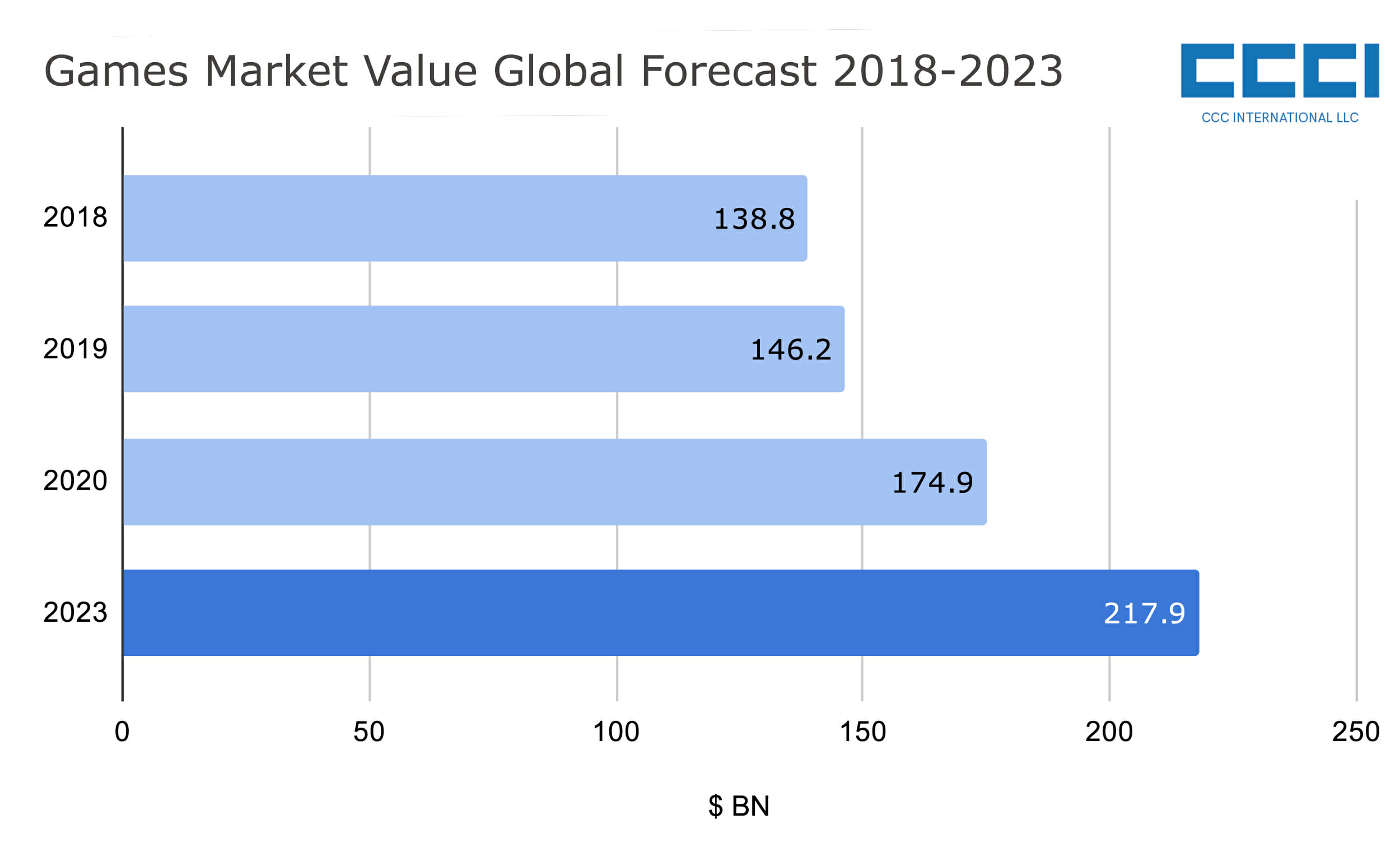 Global Games Market Forecast 2018-2023.