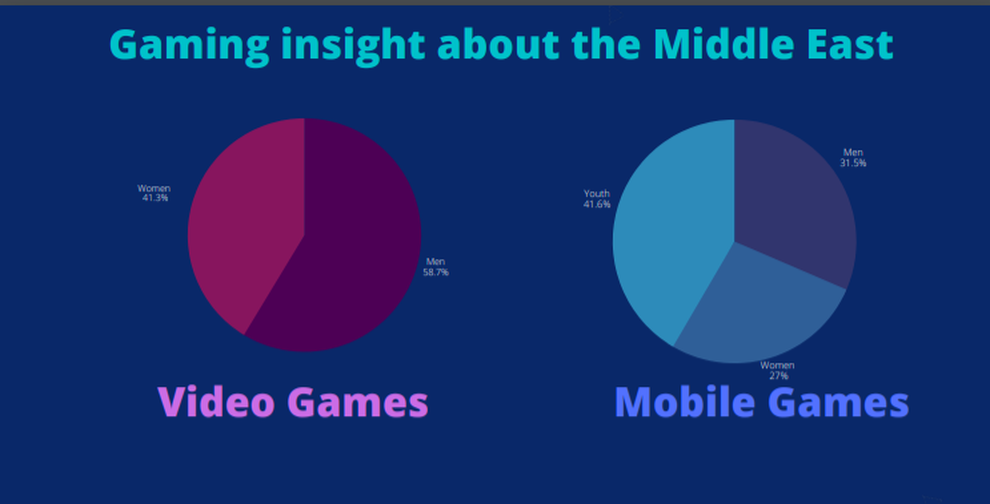 Middle East game market