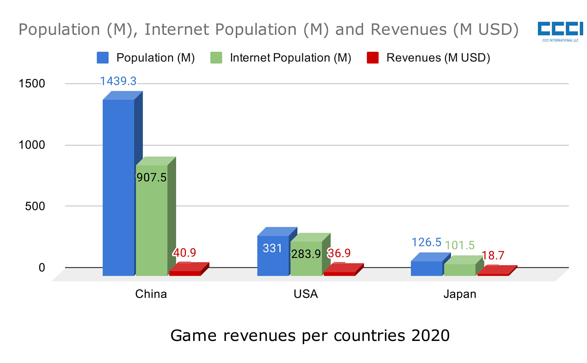 Game revenue per countries 2020