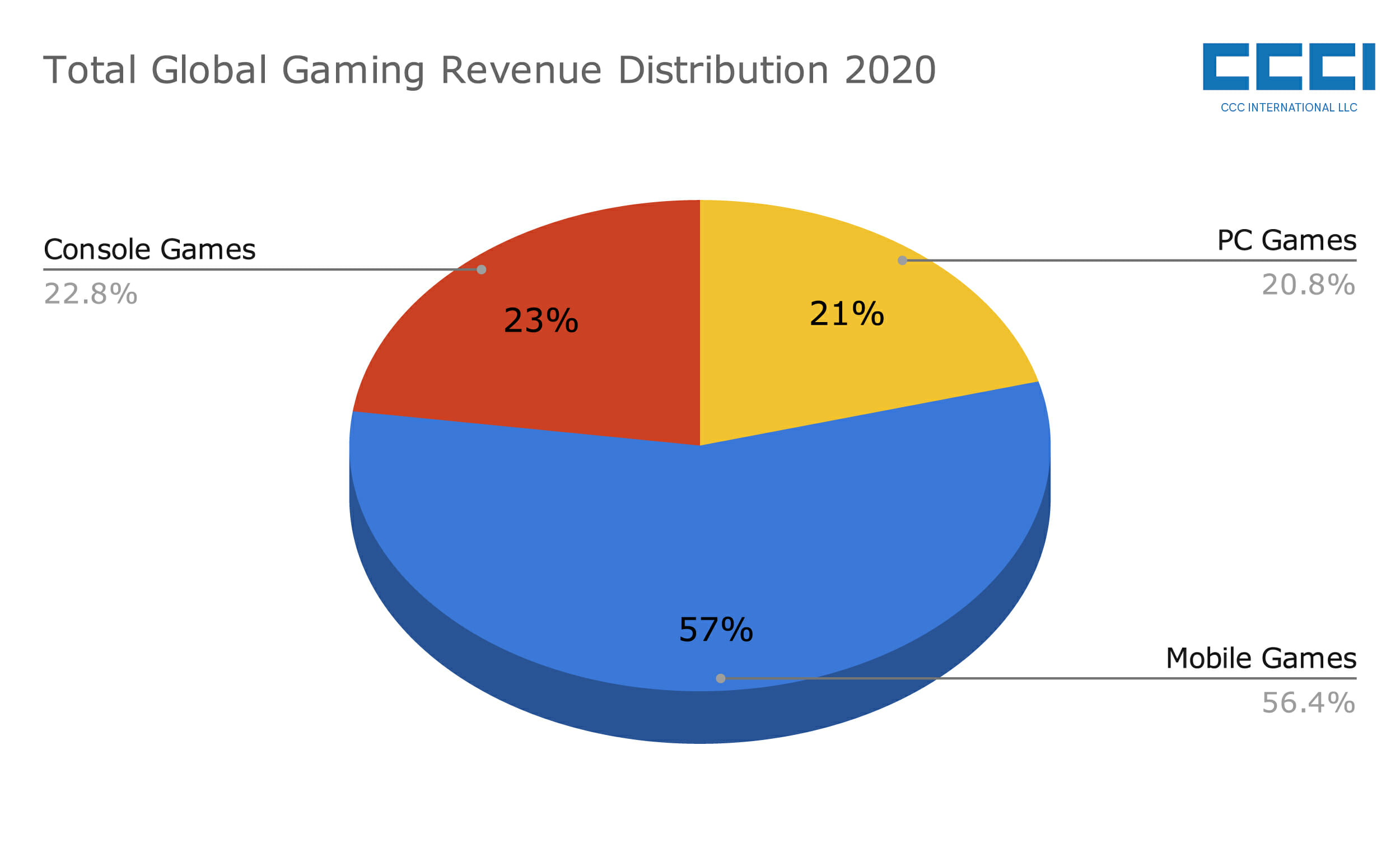 Total Global Gaming Revenue Distribution 2020