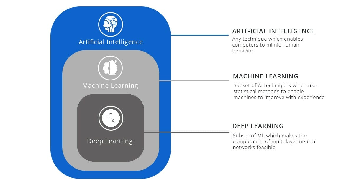 AI, machine learning, deep learning / Collecte de données vocales