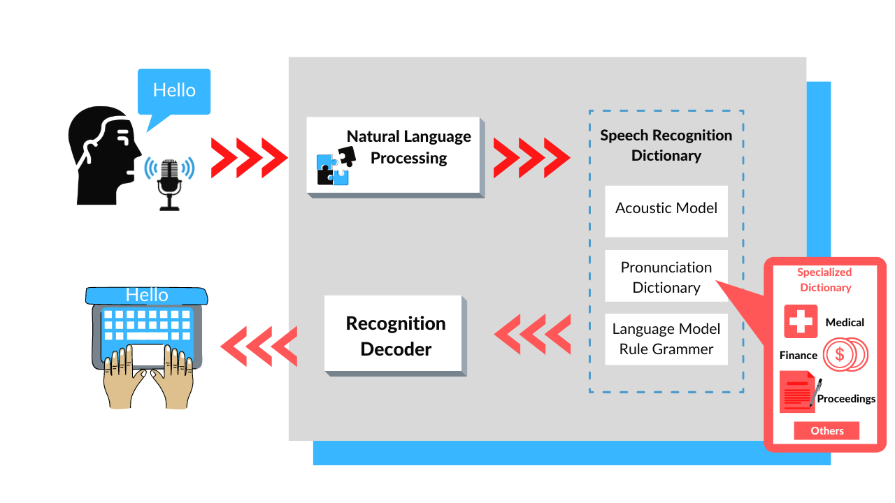 音声データの収集 The process of collecting speech data and transcribing it into text