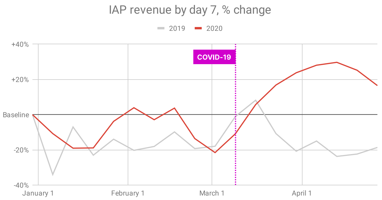In-App Purchase (IAP) revenue since pandemic was declared - ccci