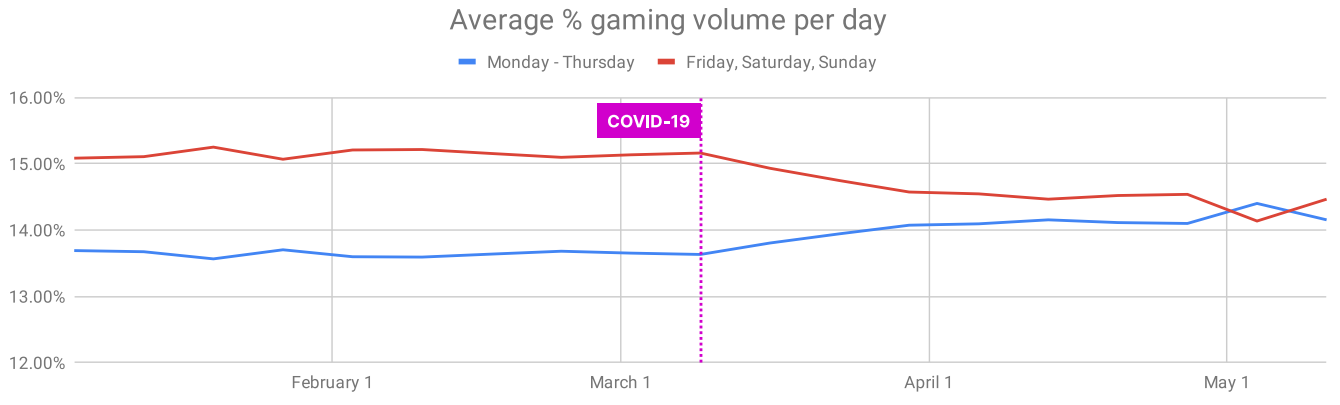 average gaming volume per day