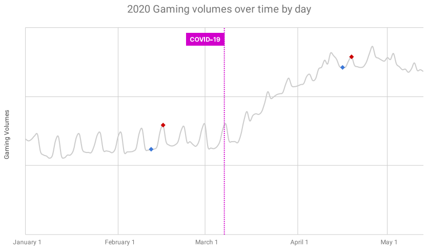 gaming volumes over time by day