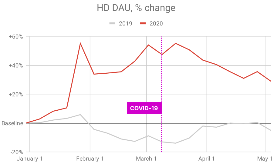 video game industry during covid-19 HD DAU