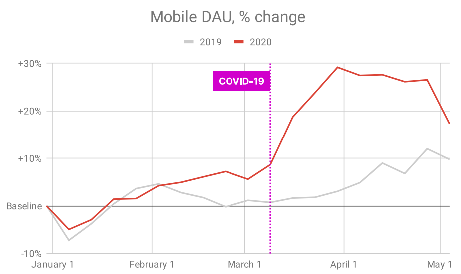 video game industry during covid-19 mobile DAU