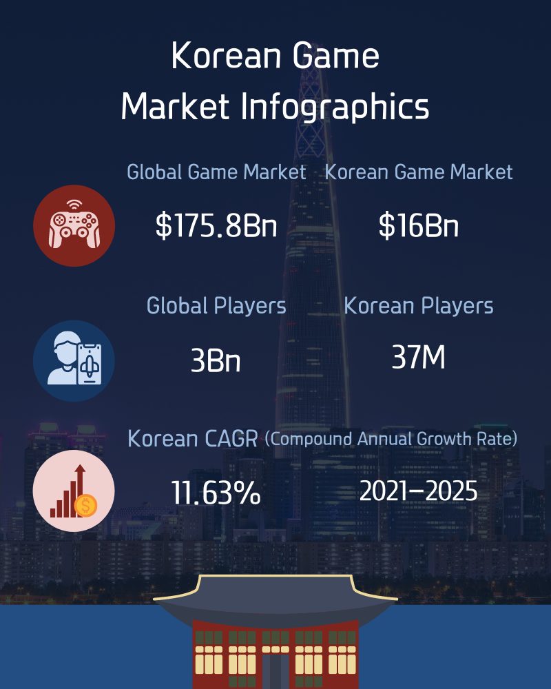 Korean Game Market Infographics