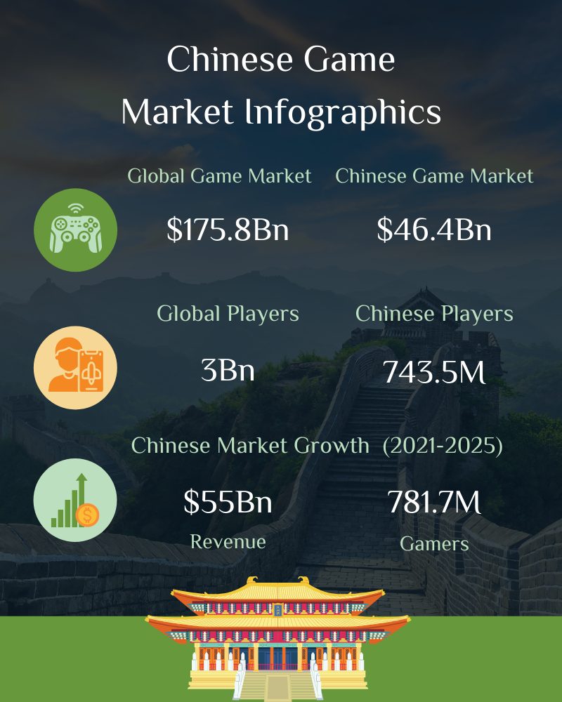 Chinese Game Market Infographics