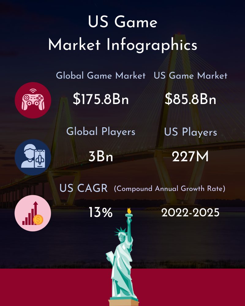 US Game Market Infographics