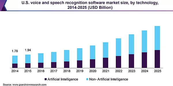 音声データの収集 US voice and speech recognition market size
