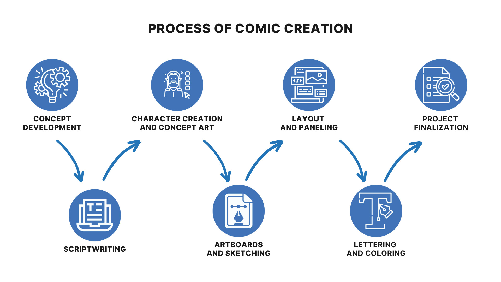 process of comic creation