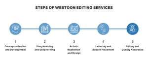 Steps of webtoon editing services